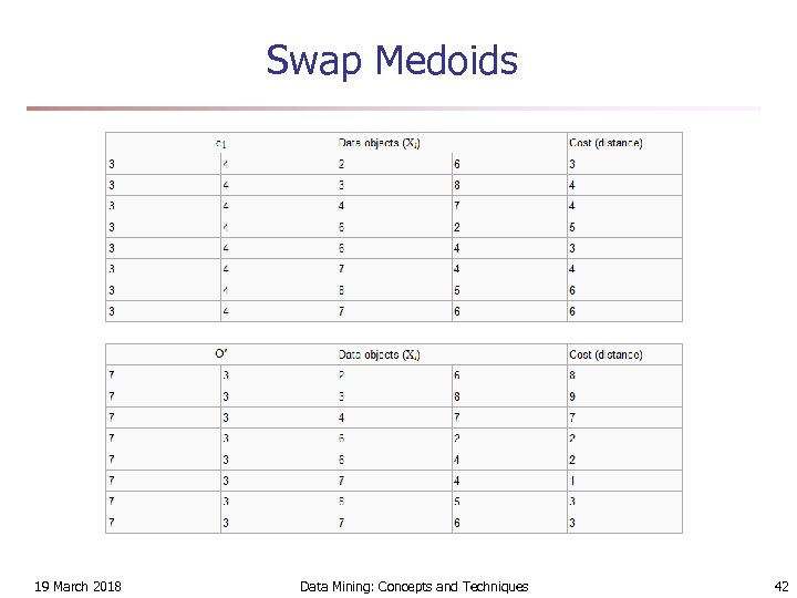 Swap Medoids 19 March 2018 Data Mining: Concepts and Techniques 42 