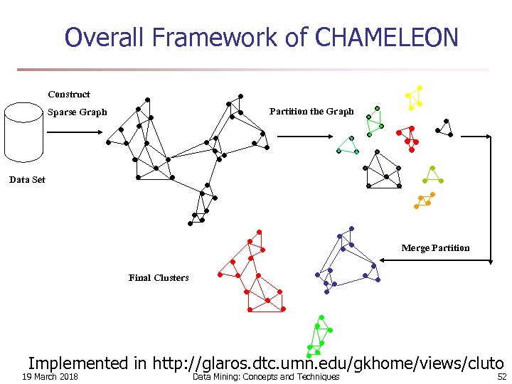 Overall Framework of CHAMELEON Construct Partition the Graph Sparse Graph Data Set Merge Partition