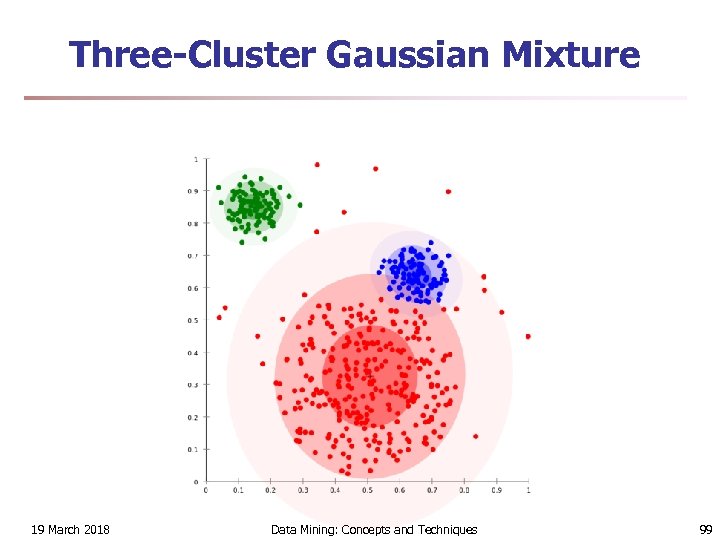 Three-Cluster Gaussian Mixture 19 March 2018 Data Mining: Concepts and Techniques 99 