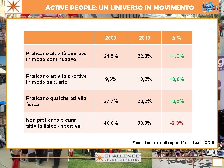 ACTIVE PEOPLE: UN UNIVERSO IN MOVIMENTO 2009 2010 Δ % Praticano attività sportive in