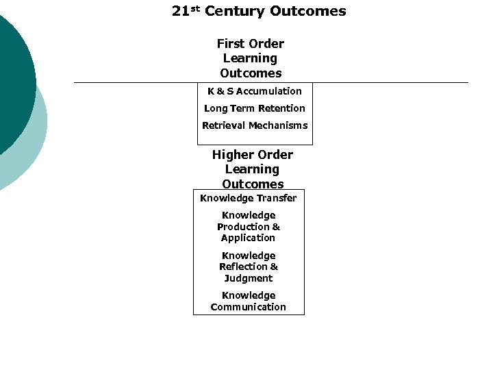 21 st Century Outcomes First Order Learning Outcomes K & S Accumulation Long Term