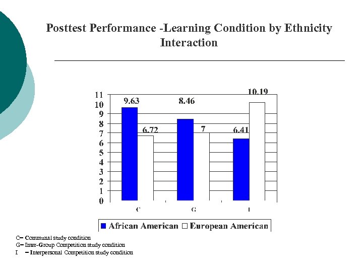 Posttest Performance -Learning Condition by Ethnicity Interaction C= Communal study condition G= Inter-Group Competition