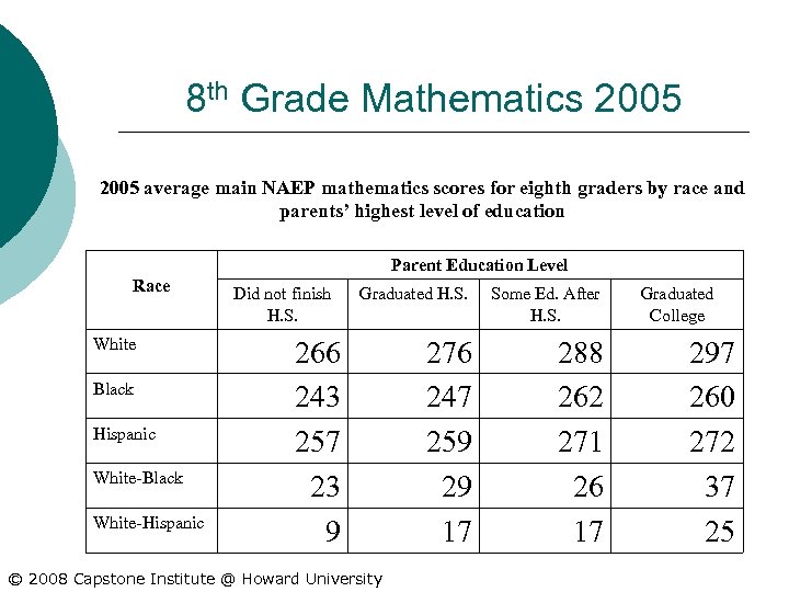 8 th Grade Mathematics 2005 average main NAEP mathematics scores for eighth graders by