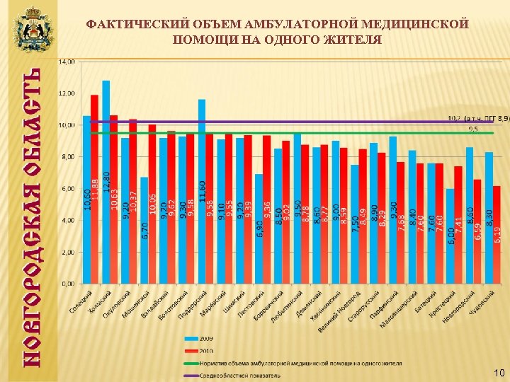 ФАКТИЧЕСКИЙ ОБЪЕМ АМБУЛАТОРНОЙ МЕДИЦИНСКОЙ ПОМОЩИ НА ОДНОГО ЖИТЕЛЯ 10 