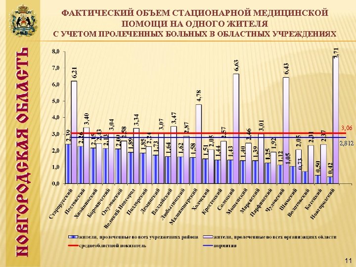 ФАКТИЧЕСКИЙ ОБЪЕМ СТАЦИОНАРНОЙ МЕДИЦИНСКОЙ ПОМОЩИ НА ОДНОГО ЖИТЕЛЯ С УЧЕТОМ ПРОЛЕЧЕННЫХ БОЛЬНЫХ В ОБЛАСТНЫХ