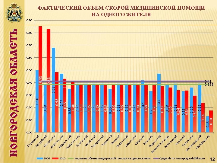 ск ий ов 0. 20 0. 68 0. 30 0. 10 2009 0. 48