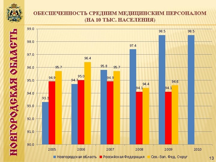 ОБЕСПЕЧЕННОСТЬ СРЕДНИМ МЕДИЦИНСКИМ ПЕРСОНАЛОМ (НА 10 ТЫС. НАСЕЛЕНИЯ) 99. 0 98. 5 98. 0