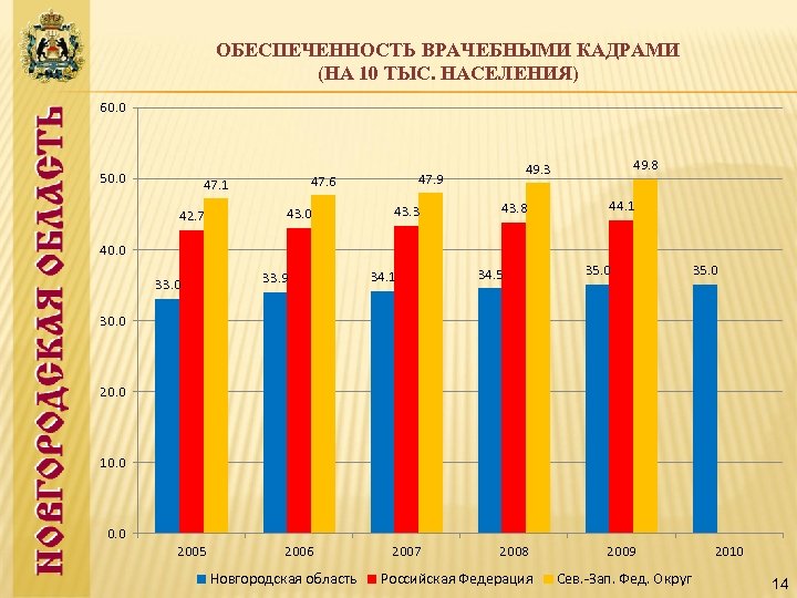 ОБЕСПЕЧЕННОСТЬ ВРАЧЕБНЫМИ КАДРАМИ (НА 10 ТЫС. НАСЕЛЕНИЯ) 60. 0 50. 0 47. 1 42.