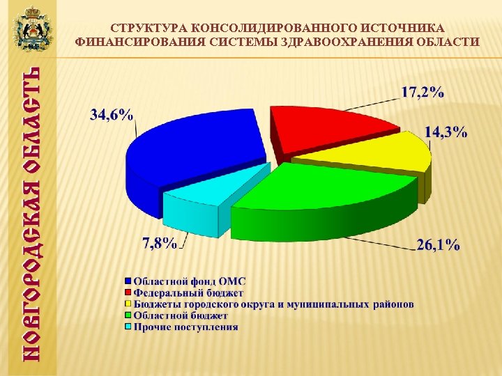 СТРУКТУРА КОНСОЛИДИРОВАННОГО ИСТОЧНИКА ФИНАНСИРОВАНИЯ СИСТЕМЫ ЗДРАВООХРАНЕНИЯ ОБЛАСТИ 