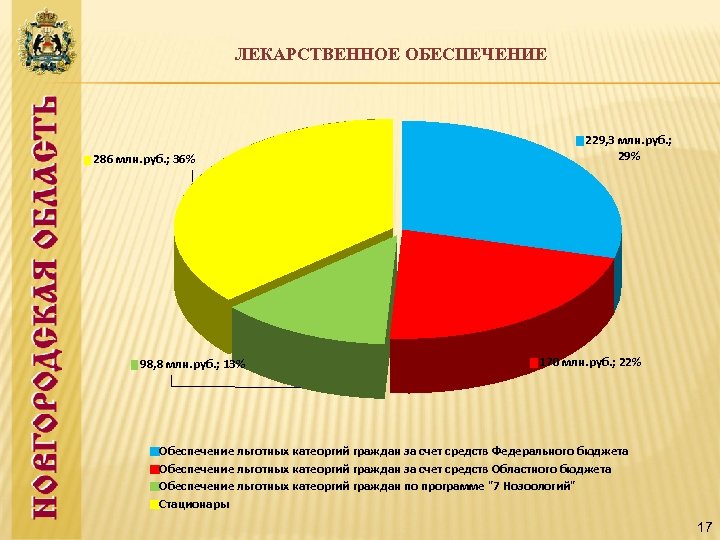 ЛЕКАРСТВЕННОЕ ОБЕСПЕЧЕНИЕ 286 млн. руб. ; 36% 98, 8 млн. руб. ; 13% 229,