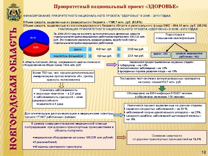 Приоритетный национальный проект «ЗДОРОВЬЕ» ФИНАСИРОВАНИЕ ПРИОРИТЕТНОГО НАЦИОНАЛЬНОГО ПРОЕКТА "ЗДОРОВЬЕ" В 2006 - 2010 ГОДАХ: