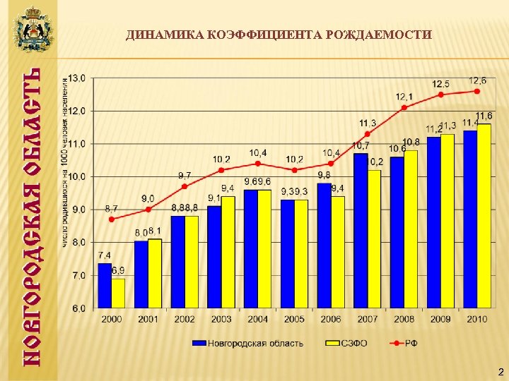 ДИНАМИКА КОЭФФИЦИЕНТА РОЖДАЕМОСТИ 2 