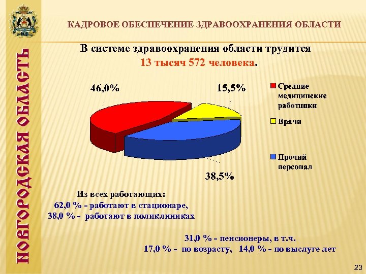 КАДРОВОЕ ОБЕСПЕЧЕНИЕ ЗДРАВООХРАНЕНИЯ ОБЛАСТИ В системе здравоохранения области трудится 13 тысяч 572 человека. Из
