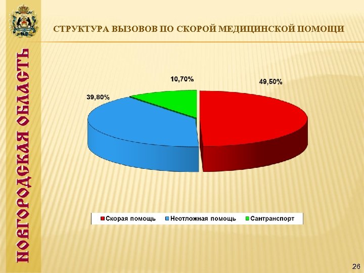 СТРУКТУРА ВЫЗОВОВ ПО СКОРОЙ МЕДИЦИНСКОЙ ПОМОЩИ 26 