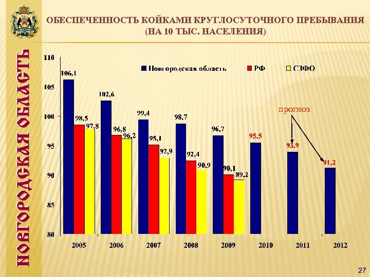 ОБЕСПЕЧЕННОСТЬ КОЙКАМИ КРУГЛОСУТОЧНОГО ПРЕБЫВАНИЯ (НА 10 ТЫС. НАСЕЛЕНИЯ) прогноз 27 