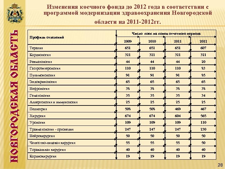 Изменения коечного фонда до 2012 года в соответствии с программой модернизации здравоохранения Новгородской области