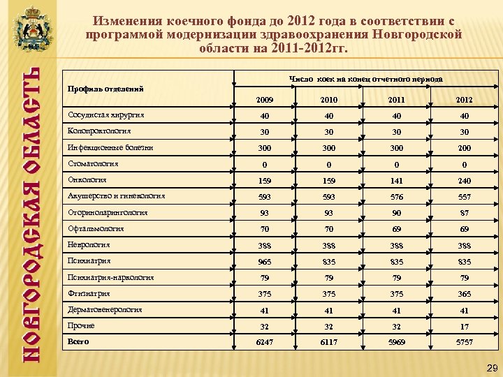 Изменения коечного фонда до 2012 года в соответствии с программой модернизации здравоохранения Новгородской области