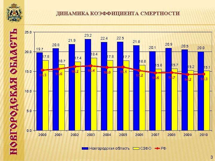 ДИНАМИКА КОЭФФИЦИЕНТА СМЕРТНОСТИ 25. 0 23. 2 21. 9 22. 4 22. 5 20.