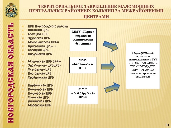 ТЕРРИТОРИАЛЬНОЕ ЗАКРЕПЛЕНИЕ МАЛОМОЩНЫХ ЦЕНТРАЛЬНЫХ РАЙОННЫХ БОЛЬНИЦ ЗА МЕЖРАЙОННЫМИ ЦЕНТРАМИ ЦРП Новгородского района Шимская ЦРБ