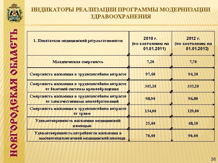 ИНДИКАТОРЫ РЕАЛИЗАЦИИ ПРОГРАММЫ МОДЕРНИЗАЦИИ ЗДРАВООХРАНЕНИЯ 1. Показатели медицинской результативности 2010 г. (по состоянию на