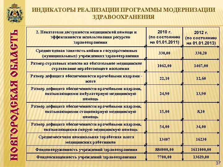 ИНДИКАТОРЫ РЕАЛИЗАЦИИ ПРОГРАММЫ МОДЕРНИЗАЦИИ ЗДРАВООХРАНЕНИЯ 2. Показатели доступности медицинской помощи и эффективности использования ресурсов
