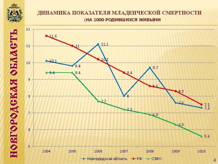 ДИНАМИКА ПОКАЗАТЕЛЯ МЛАДЕНЧЕСКОЙ СМЕРТНОСТИ (НА 1000 РОДИВШИХСЯ ЖИВЫМИ ) 12 11. 6 11 11