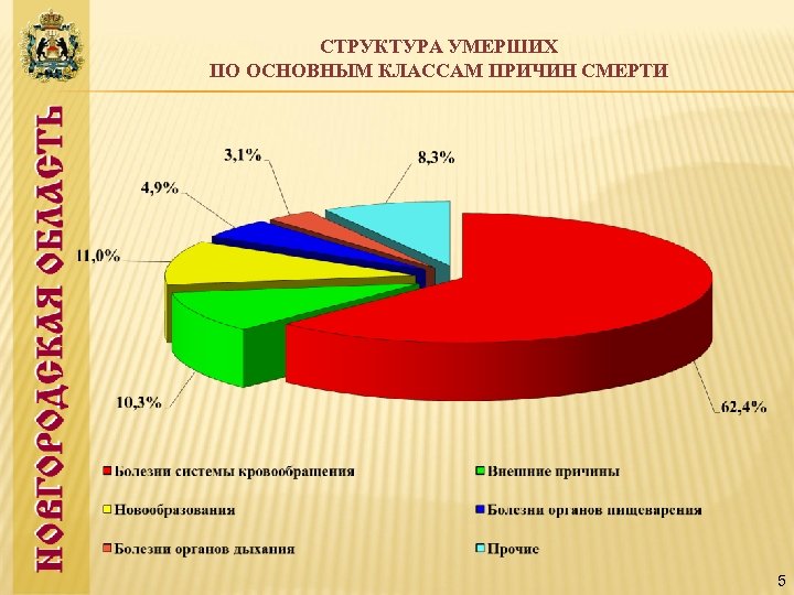 СТРУКТУРА УМЕРШИХ ПО ОСНОВНЫМ КЛАССАМ ПРИЧИН СМЕРТИ 5 