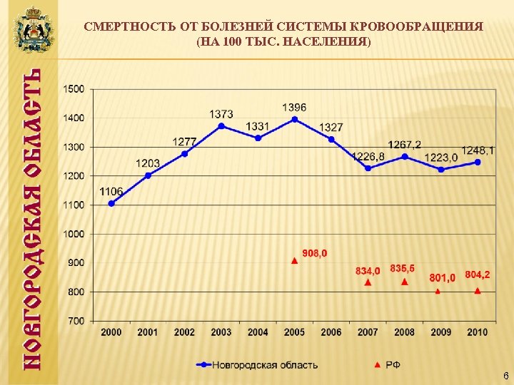 СМЕРТНОСТЬ ОТ БОЛЕЗНЕЙ СИСТЕМЫ КРОВООБРАЩЕНИЯ (НА 100 ТЫС. НАСЕЛЕНИЯ) 6 