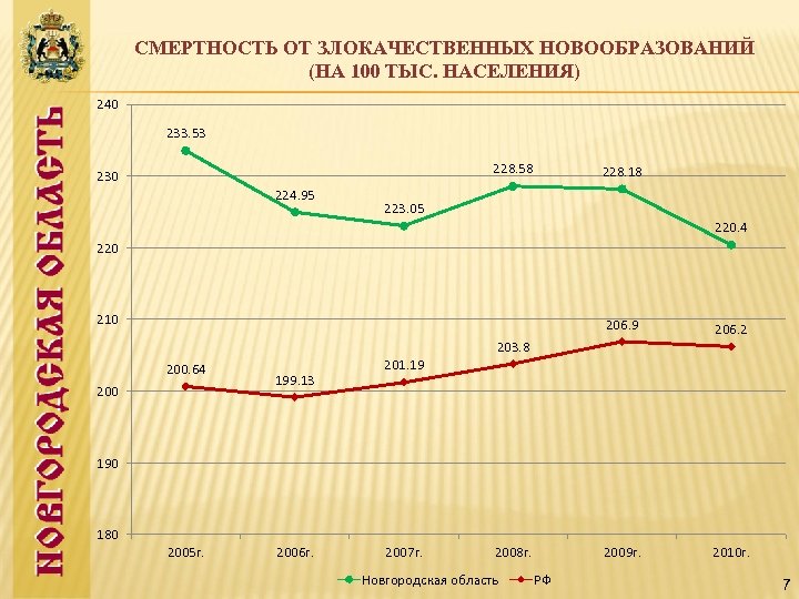 СМЕРТНОСТЬ ОТ ЗЛОКАЧЕСТВЕННЫХ НОВООБРАЗОВАНИЙ (НА 100 ТЫС. НАСЕЛЕНИЯ) 240 233. 53 228. 58 230