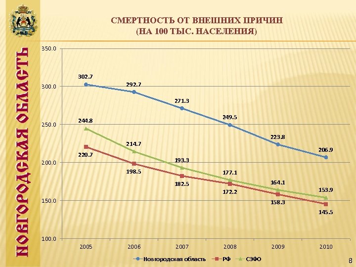 СМЕРТНОСТЬ ОТ ВНЕШНИХ ПРИЧИН (НА 100 ТЫС. НАСЕЛЕНИЯ) 350. 0 302. 7 300. 0