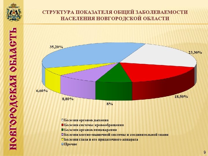 СТРУКТУРА ПОКАЗАТЕЛЯ ОБЩЕЙ ЗАБОЛЕВАЕМОСТИ НАСЕЛЕНИЯ НОВГОРОДСКОЙ ОБЛАСТИ 9 