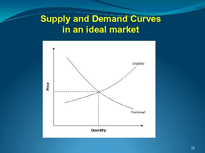 Supply and Demand Curves in an ideal market 25 