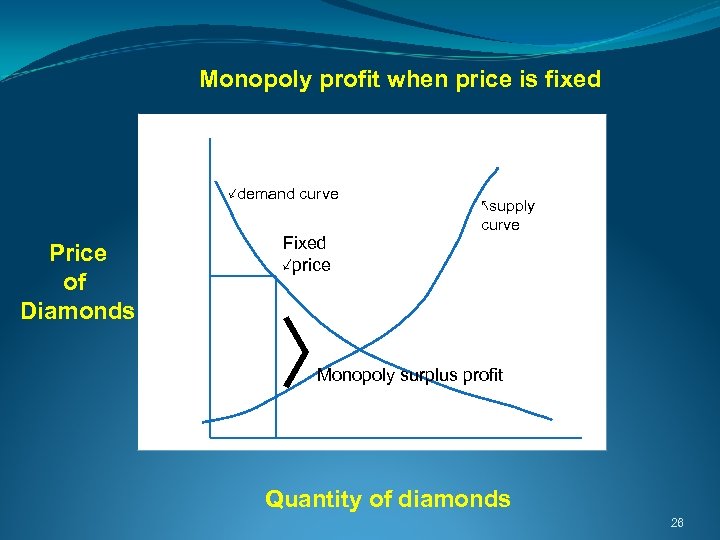  Monopoly profit when price is fixed ↙demand curve Price of Diamonds ↖supply curve