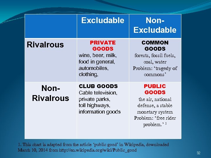  Excludable Rivalrous Non. Excludable PRIVATE GOODS wine, beer, milk, food in general, automobiles,