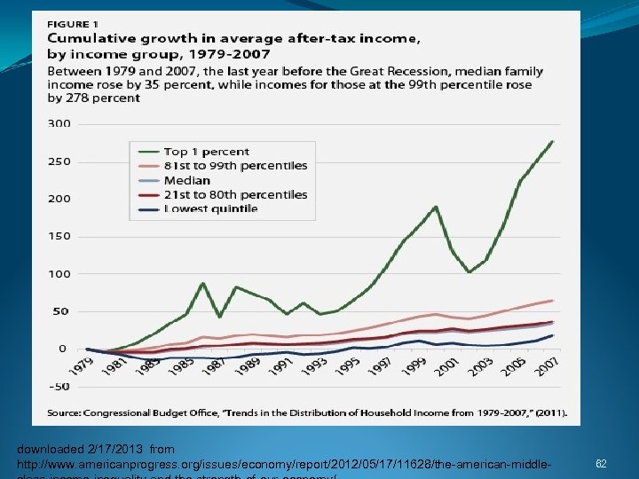  downloaded 2/17/2013 from http: //www. americanprogress. org/issues/economy/report/2012/05/17/11628/the-american-middle- 62 