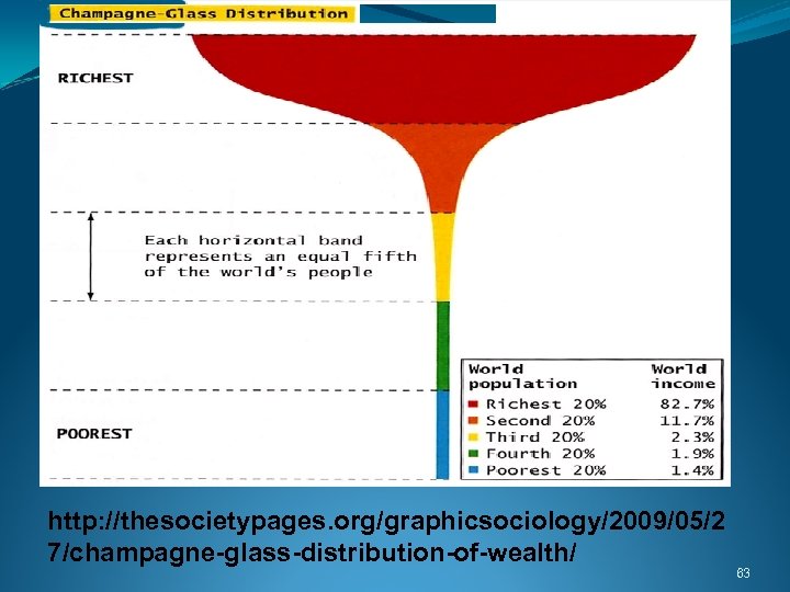 http: //thesocietypages. org/graphicsociology/2009/05/2 7/champagne-glass-distribution-of-wealth/ 63 