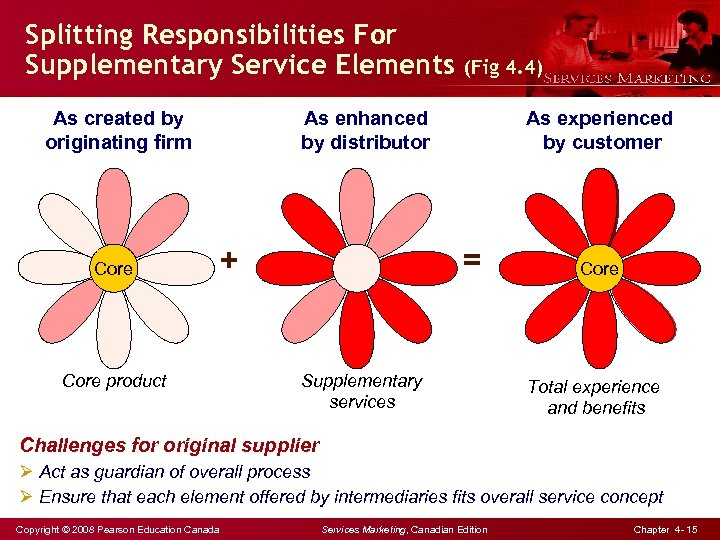 Splitting Responsibilities For Supplementary Service Elements As created by originating firm Core product (Fig
