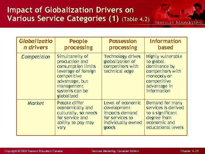 Impact of Globalization Drivers on Various Service Categories (1) (Table 4. 2) Globalizatio n