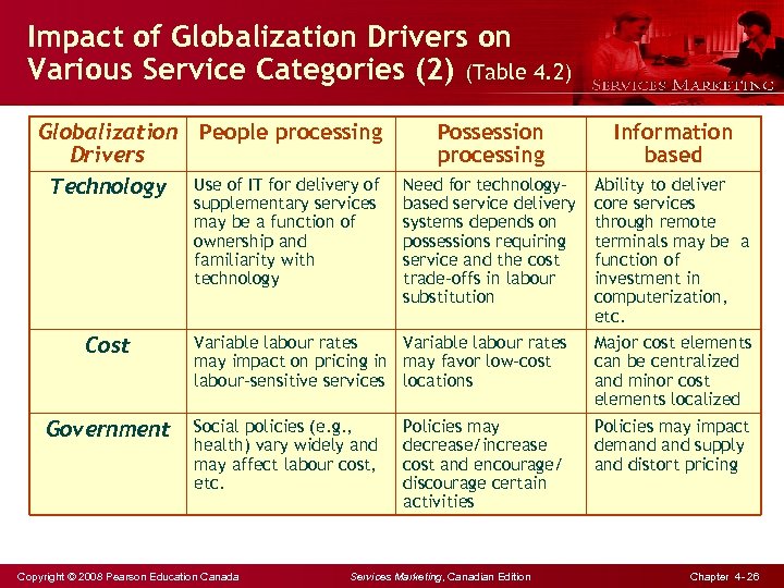 Impact of Globalization Drivers on Various Service Categories (2) (Table 4. 2) Globalization Drivers