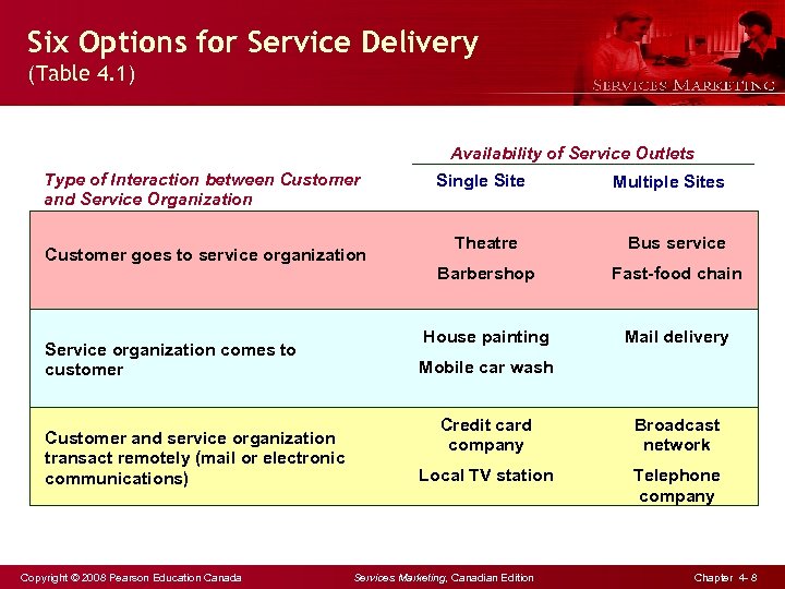 Six Options for Service Delivery (Table 4. 1) Availability of Service Outlets Type of
