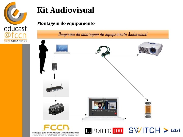 Kit Audiovisual Montagem do equipamento 