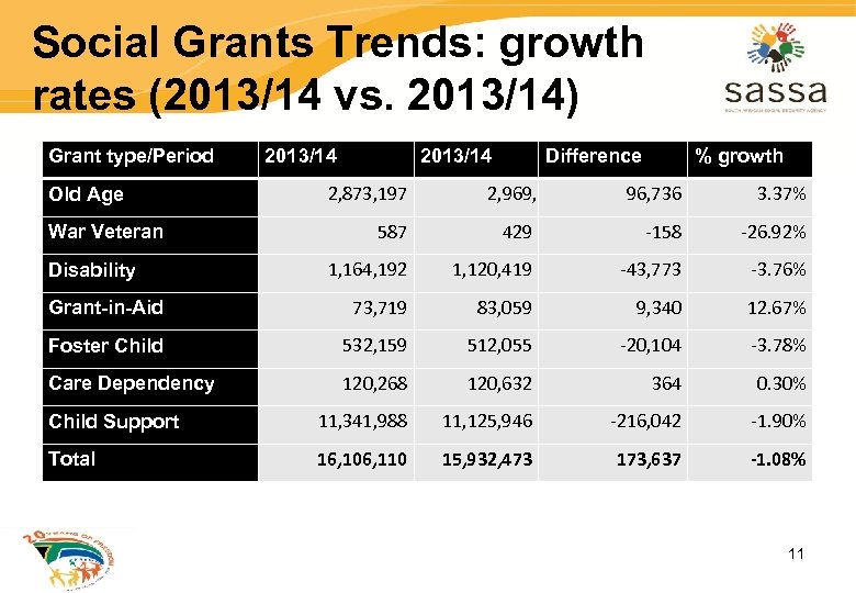 Social Grants Trends: growth rates (2013/14 vs. 2013/14) Grant type/Period 2013/14 Difference % growth