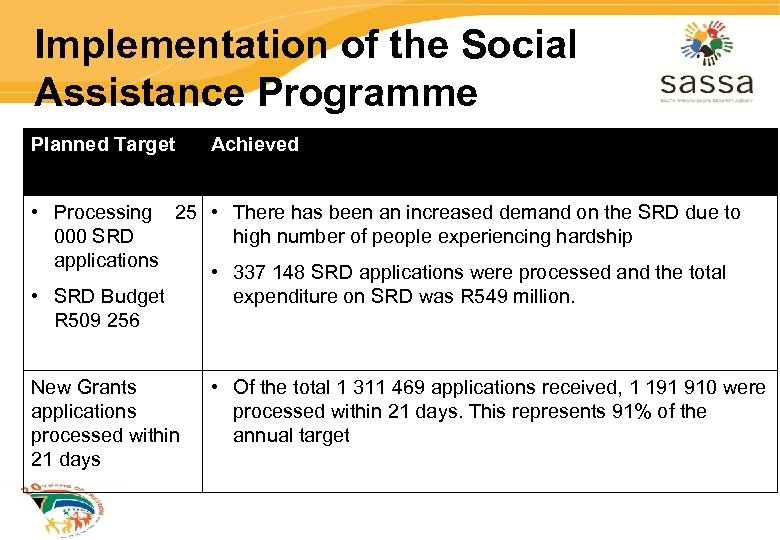 Implementation of the Social Assistance Programme Planned Target Achieved • Processing 25 • There