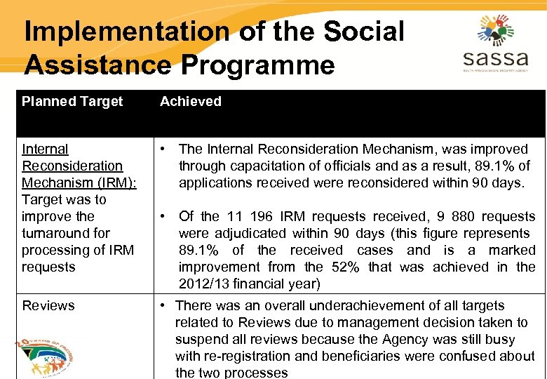 Implementation of the Social Assistance Programme Planned Target Achieved Internal Reconsideration Mechanism (IRM): Target