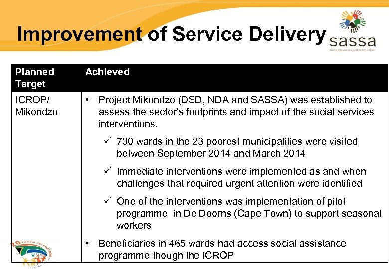Improvement of Service Delivery Planned Target Achieved ICROP/ Mikondzo • Project Mikondzo (DSD, NDA