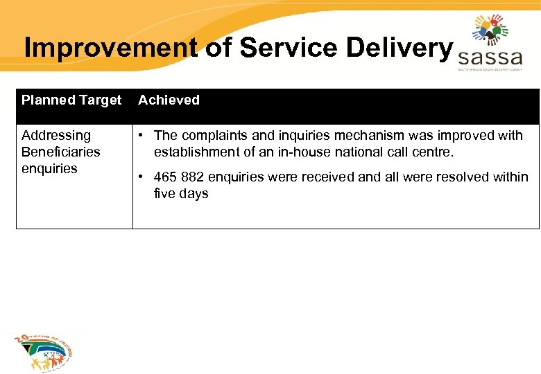 Improvement of Service Delivery Planned Target Achieved Addressing Beneficiaries enquiries • The complaints and