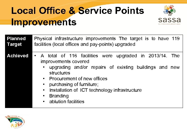 Local Office & Service Points Improvements Planned Target Physical infrastructure improvements The target is