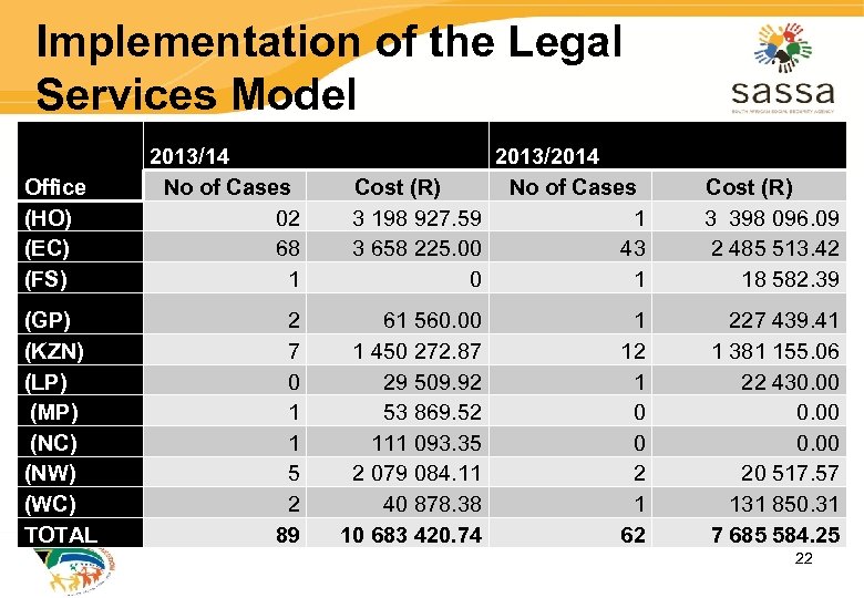 Implementation of the Legal Services Model Office (HO) (EC) (FS) (GP) (KZN) (LP) (MP)