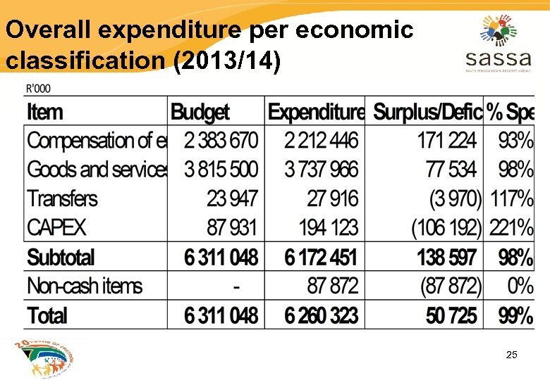 Overall expenditure per economic classification (2013/14) 25 