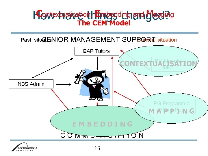 Contextualisation, Embedding and Mapping How have things changed? The CEM Model Past situation SENIOR